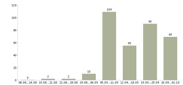 Работа инженер производства Нижний новгород - Число вакансий Нижний новгород по специальности инженер производства за 2 месяца