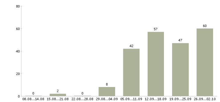 Работа менеджер по планированию Нижний новгород - Число вакансий Нижний новгород по специальности менеджер по планированию за 2 месяца
