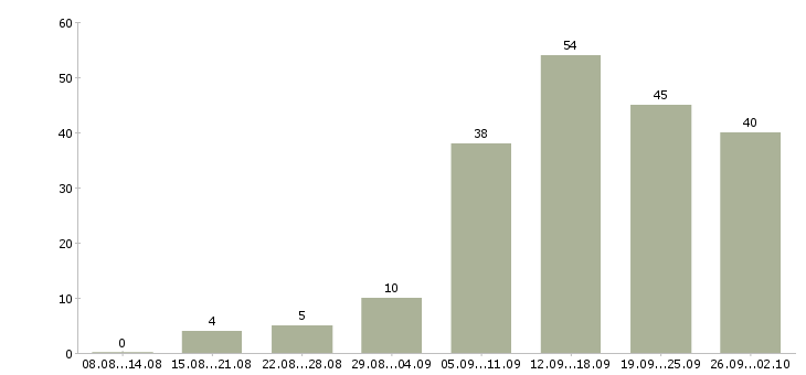 Работа менеджер по размещению Нижний новгород - Число вакансий Нижний новгород по специальности менеджер по размещению за 2 месяца