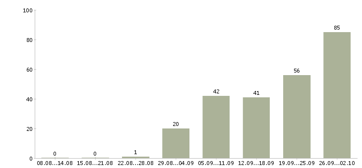 Работа производственный сотрудник Нижний новгород - Число вакансий Нижний новгород по специальности производственный сотрудник за 2 месяца