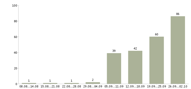 Работа аналитик по продажам Санкт-петербург - Число вакансий Санкт-петербург по специальности аналитик по продажам за 2 месяца