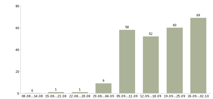 Работа ведущий специалист по развитию Санкт-петербург - Число вакансий Санкт-петербург по специальности ведущий специалист по развитию за 2 месяца