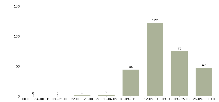 Работа директор супермаркета Санкт-петербург - Число вакансий Санкт-петербург по специальности директор супермаркета за 2 месяца