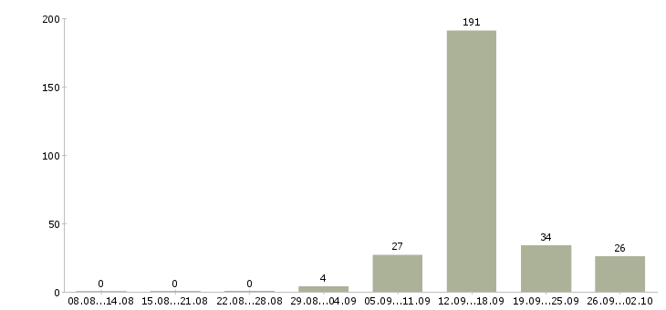 Работа кассир вечерний Санкт-петербург - Число вакансий Санкт-петербург по специальности кассир вечерний за 2 месяца