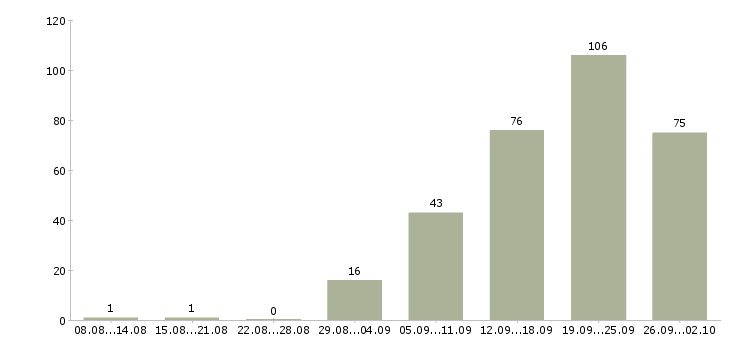 Работа менеджер по продаже техники Татарстан - Число вакансий Татарстан по специальности менеджер по продаже техники за 2 месяца