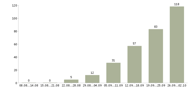 Работа руководитель программы Татарстан - Число вакансий Татарстан по специальности руководитель программы за 2 месяца