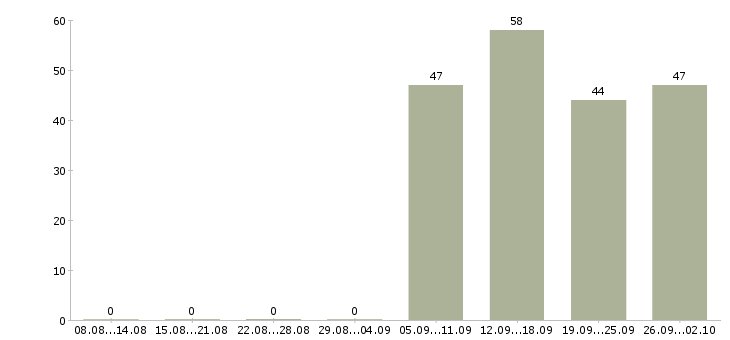 Работа администратор в отдел продаж Якутия - Число вакансий Якутия по специальности администратор в отдел продаж за 2 месяца