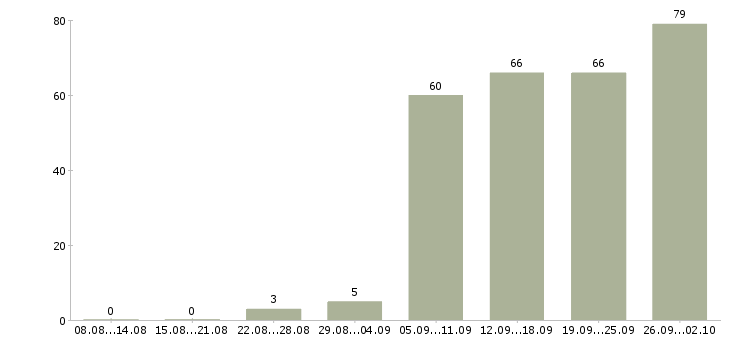 Работа продавец в отдел в Архангельске - Число вакансий в Архангельске по специальности продавец в отдел за 2 месяца