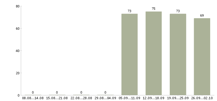Работа кладовщика в Астрахани - Число вакансий в Астрахани по специальности кладовщика за 2 месяца