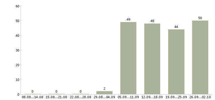 Работа администратор пк в Барнауле - Число вакансий в Барнауле по специальности администратор пк за 2 месяца