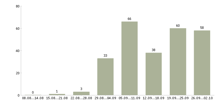 Работа обучение персонала в Барнауле - Число вакансий в Барнауле по специальности обучение персонала за 2 месяца