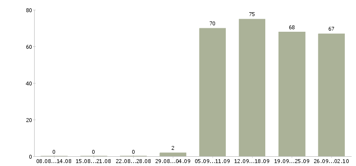 Работа помощник по офису в Барнауле - Число вакансий в Барнауле по специальности помощник по офису за 2 месяца