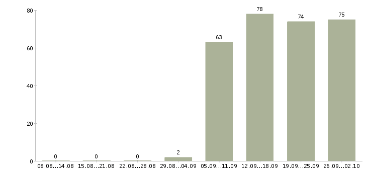Работа специалист отдела в Брянске - Число вакансий в Брянске по специальности специалист отдела за 2 месяца