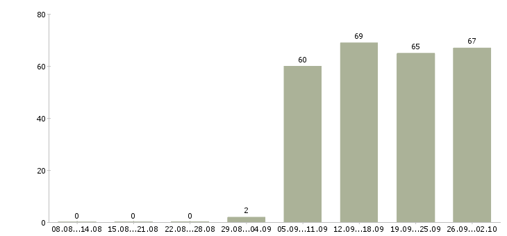 Работа руководитель отдела по продажам в Владивостоке - Число вакансий в Владивостоке по специальности руководитель отдела по продажам за 2 месяца