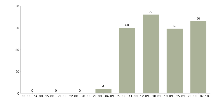 Работа менеджер продаж в Владикавказе - Число вакансий в Владикавказе по специальности менеджер продаж за 2 месяца