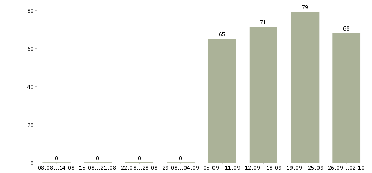 Работа комплектовщик кладовщик в Владимире - Число вакансий в Владимире по специальности комплектовщик кладовщик за 2 месяца