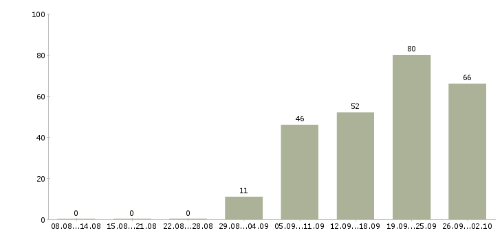 Работа торговый сотрудник в Волгограде - Число вакансий в Волгограде по специальности торговый сотрудник за 2 месяца
