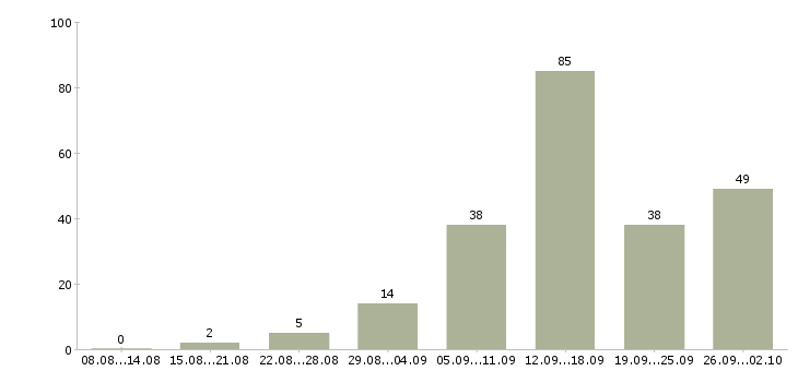 Работа интернет проект в Воронеже - Число вакансий в Воронеже по специальности интернет проект за 2 месяца