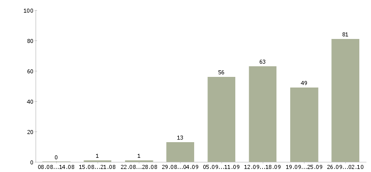Работа менеджер по работе в сети в Воронеже - Число вакансий в Воронеже по специальности менеджер по работе в сети за 2 месяца