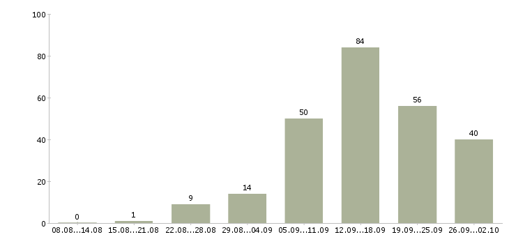 Работа по интернету интернет магазин в Воронеже - Число вакансий в Воронеже по специальности по интернету интернет магазин за 2 месяца