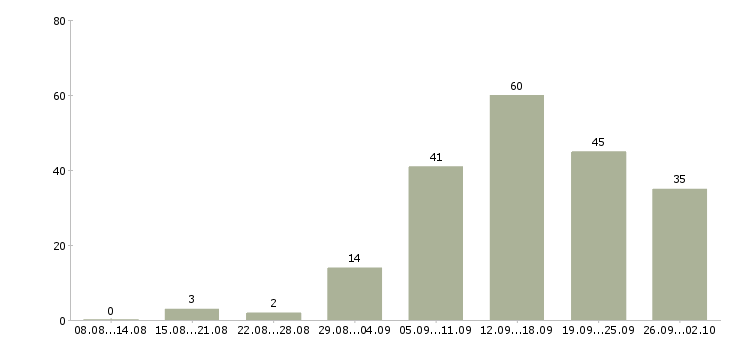 Работа сотрудник для работы на пк в Воронеже - Число вакансий в Воронеже по специальности сотрудник для работы на пк за 2 месяца