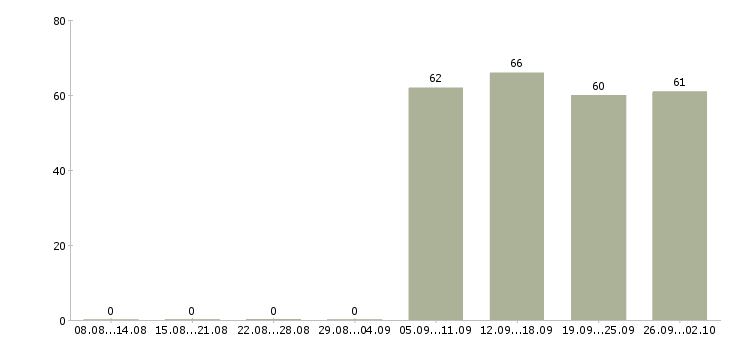 Работа специалист в бухгалтерию в Дзержинске - Число вакансий в Дзержинске по специальности специалист в бухгалтерию за 2 месяца