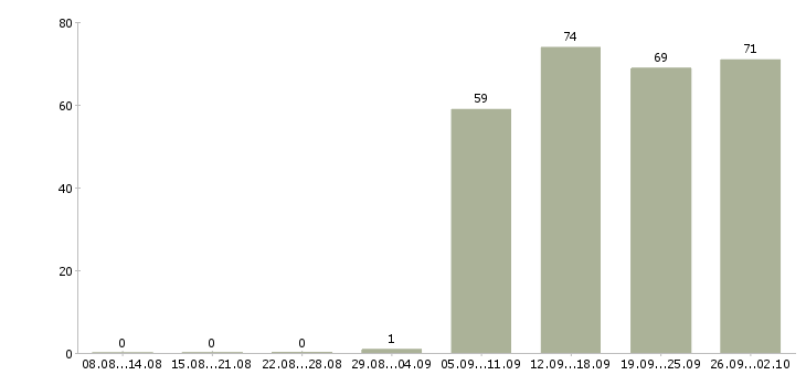 Работа специалист по продаже в Дзержинске - Число вакансий в Дзержинске по специальности специалист по продаже за 2 месяца