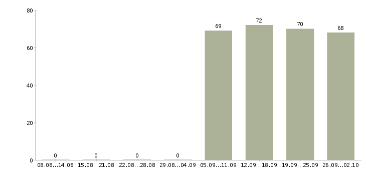 Работа водитель грузчик в Екатеринбурге - Число вакансий в Екатеринбурге по специальности водитель грузчик за 2 месяца