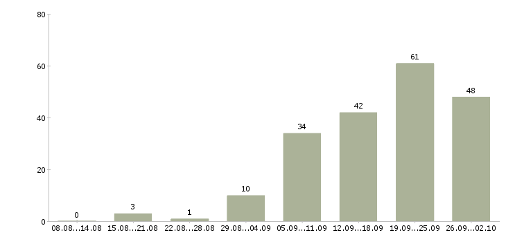 Работа сотрудник на учет в Екатеринбурге - Число вакансий в Екатеринбурге по специальности сотрудник на учет за 2 месяца