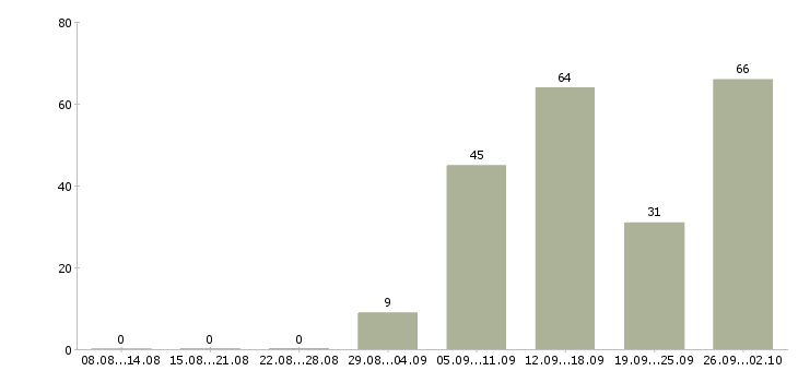 Работа требуются сотрудники в крупную компанию в Екатеринбурге - Число вакансий в Екатеринбурге по специальности требуются сотрудники в крупную компанию за 2 месяца