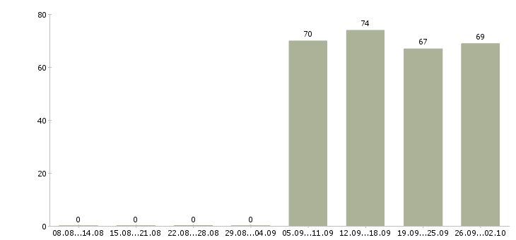 Работа директор по персоналу в Иваново - Число вакансий в Иваново по специальности директор по персоналу за 2 месяца
