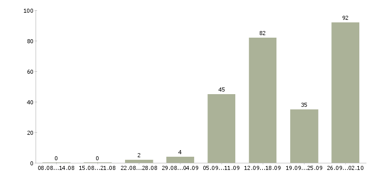 Работа приглашаю на работу в Ижевске - Число вакансий в Ижевске по специальности приглашаю на работу за 2 месяца