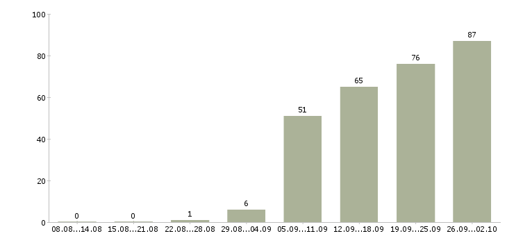 Работа мастера в Иркутске - Число вакансий в Иркутске по специальности мастера за 2 месяца