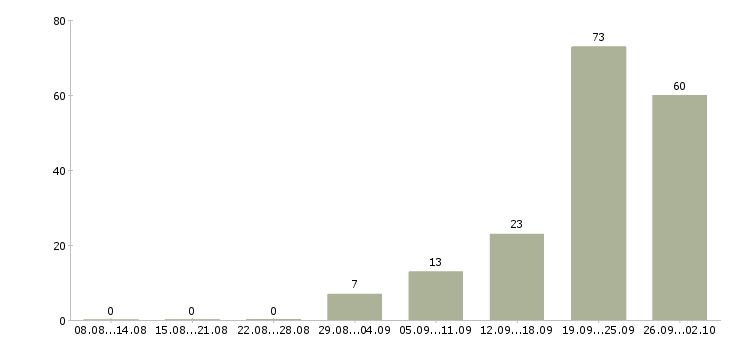 Работа сотрудник для работы с документацией в Иркутске - Число вакансий в Иркутске по специальности сотрудник для работы с документацией за 2 месяца