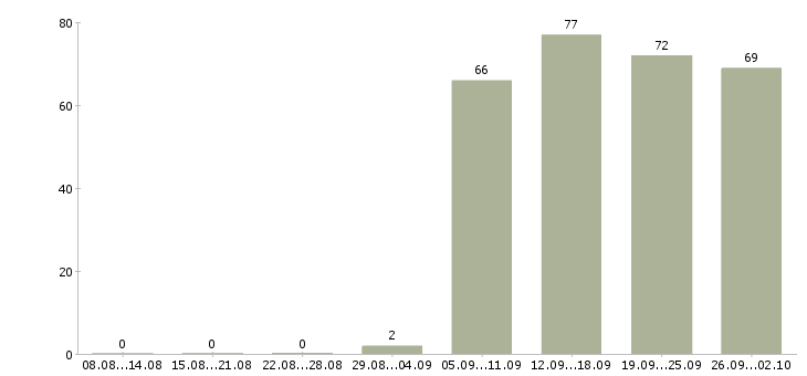 Работа управляющий директор в Иркутске - Число вакансий в Иркутске по специальности управляющий директор за 2 месяца