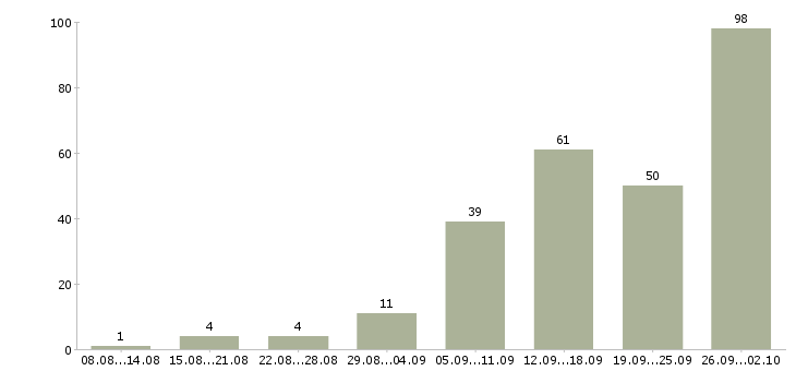 Работа сотрудник на документацию в Казани - Число вакансий в Казани по специальности сотрудник на документацию за 2 месяца