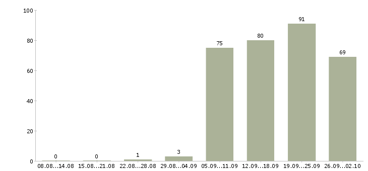Работа охранники в Калининграде - Число вакансий в Калининграде по специальности охранники за 2 месяца