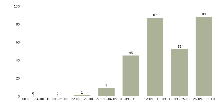 Работа без опыта работы в Калуге - Число вакансий в Калуге по специальности без опыта работы за 2 месяца