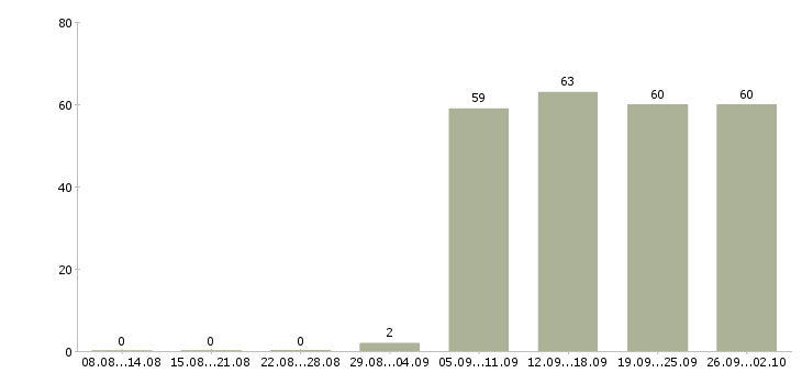 Работа консультант в отдел в Кемерово - Число вакансий в Кемерово по специальности консультант в отдел за 2 месяца
