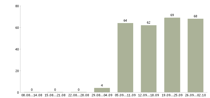 Работа водитель рабочий в Кирове - Число вакансий в Кирове по специальности водитель рабочий за 2 месяца