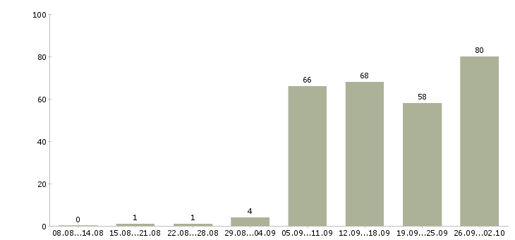 Работа менеджер компании в Королеве - Число вакансий в Королеве по специальности менеджер компании за 2 месяца