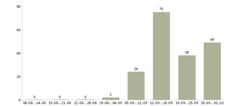 Работа специалист по консультации клиентов в Краснодаре - Число вакансий в Краснодаре по специальности специалист по консультации клиентов за 2 месяца