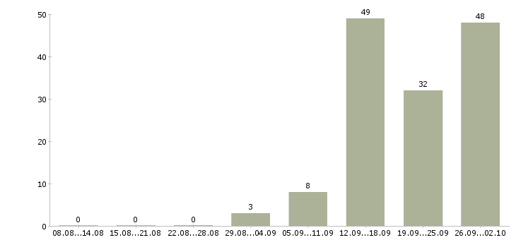 Работа специалист телефонного центра в Краснодаре - Число вакансий в Краснодаре по специальности специалист телефонного центра за 2 месяца
