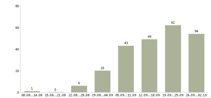 Работа менеджер продаж корпоративным клиентам в Красноярске - Число вакансий в Красноярске по специальности менеджер продаж корпоративным клиентам за 2 месяца