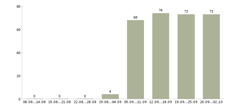 Работа охранник офис в Красноярске - Число вакансий в Красноярске по специальности охранник офис за 2 месяца