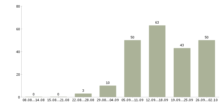 Работа специалист по активным продажам в Красноярске - Число вакансий в Красноярске по специальности специалист по активным продажам за 2 месяца