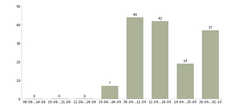 Работа на дому бесплатное обучение в Кургане - Число вакансий в Кургане по специальности на дому бесплатное обучение за 2 месяца
