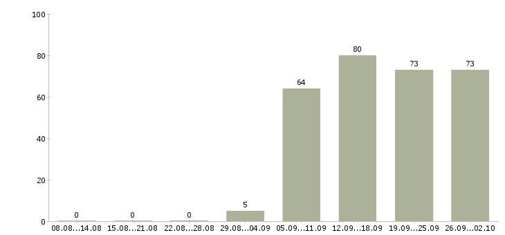 Работа менеджер в офисе в Магнитогорске - Число вакансий в Магнитогорске по специальности менеджер в офисе за 2 месяца