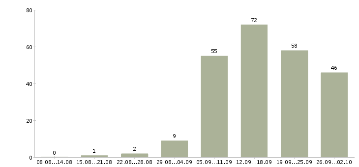 Работа пользователь пк в Магнитогорске - Число вакансий в Магнитогорске по специальности пользователь пк за 2 месяца