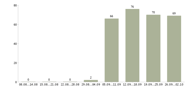 Работа руководителя отдела в Магнитогорске - Число вакансий в Магнитогорске по специальности руководителя отдела за 2 месяца